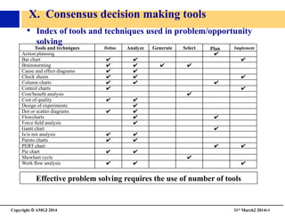 Copyright © AMGI 2014 	

31st March2 201464	

X. Consensus decision making tools	

•  Index of tools and techniques used in problem/opportunity
solving	

Tools and techniques	

Action planning	

Bar chart	

Brainstorming	

Cause and effect diagrams	

Check sheets	

Column charts	

Control charts	

Cost/beneﬁt analysis	

Cost of quality	

Design of experiments	

Dot or scatter diagrams	

Flowcharts	

Force ﬁeld analysis	

Gantt chart	

Is/is not analysis	

Pareto charts	

PERT chart	

Pie chart	

Shewhart cycle	

Work ﬂow analysis	

✔

✔

✔

✔

✔

✔

✔

✔

✔

✔

✔

✔

Analyze	

✔

✔

✔

✔

✔

✔

✔

✔

✔

✔

✔

✔

✔

✔

Generate

✔

Select

✔

✔

✔

✔

✔

✔

✔

✔

✔

✔

✔

✔

✔

Effective problem solving requires the use of number of tools	

Plan 	

 Implement	

Deﬁne	

 