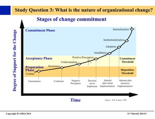 Copyright © AMGI 2014 	

31st March2 201485	

Stages of change commitment	

Source: D.R. Conner, 1993
Negative
Perception
Decision
not to
Implement
DegreeofSupportfortheChange
Time
Understanding
Positive Perception
Installation
Adoption
Institutionalization
Internalization
Commitment
Threshold
Disposition
Threshold
Acceptance Phase
Commitment Phase
Contact	

Awareness	

Preparation	

Phase	

Unawareness	

 Confusion	

 Aborted
after initial
Implementation
Aborted after
extensive
Implementation
Study Question 3: What is the nature of organizational change?
 