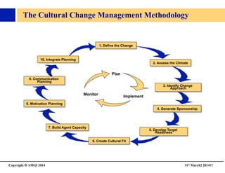 Copyright © AMGI 2014 	

31st March2 201495	

The Cultural Change Management Methodology	

Monitor
Implement
Plan
1. Define the Change
6. Create Cultural Fit
7. Build Agent Capacity
8. Motivation Planning
9. Communication
Planning
10. Integrate Planning
4. Generate Sponsorship
3. Identify Change
Approach
5. Develop Target
Readiness
2. Assess the Climate
 