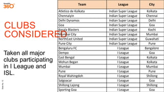 CLUBS 
C ONSIDERED 
Taken all major clubs 
participating in I 
League and ISL. 
Slide No. 12 
Team League City 
Atletico	d...