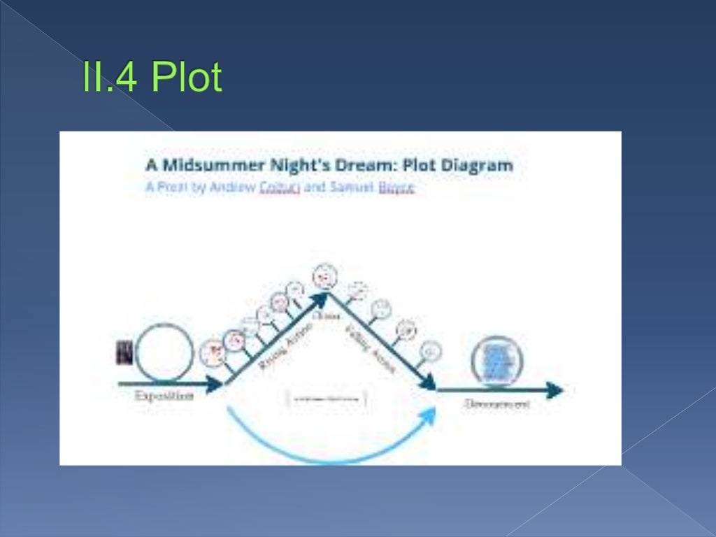 Theme and Plot Analysis in "A Midsummer Night's Dream" by William Sha…