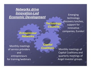 Networks drive
    Innovation-Led
    Innovation-                               Emerging 
 Economic Development                        technology 
                                         discovery lunches, 
                                         discovery lunches
                             Technology      support for 
                              Councils       innovative 
                                                 i E k !
                                        companies, Eureka!
           Entrepreneur
            Networks


  Monthly meetings         Capital
 of service providers     Coalitions   Monthly meetings of 
                                             hl             f
          and                          Capital Coalitions and
          p
    entrepreneurs                      q
                                       quarterly meetings of
                                                y        g
for training/webinars                  Angel investor groups. 
 
