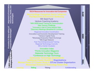 Alignment of innovation
            ssets, and
                                                                   TECH Resources for Innovation-led Companies
                                                                                      Innovation-




                                                                                                                                    10
 esources, as




                                                                                                                                  201
 echnologies
           s
            f


                                                                 Second-
                                                                 Second-Stage Companies Sector Initiatives
                                                                   PeerSpectives & Economic Gardening
                                                                               MS Seed Fund
                                                                         Venture Coaching Academy
re
te
A




                                                                     *MIN WEB-based Training & Communication
                                                                           WEB-
                                                                                New Venture Challenge
                       Promotion & Story telling of




                                                                        *Innovator’s Hall of Fame Awards Gala
                                          ages




                                                                      *Discovery Meetings (Breakfast & Lunches)
                                                                           Regional Innovation Coordination
                               tive Advanta




                                                                   Innovation-
                                                                   Innovation-Led Economic Development Training




                                                                                                                                  2005
                                                                                 *Venture Capital Tools
                                                                        *Mississippi Executive Talent Exchange
                                                                                  *MS Angel Network
                               n
Strategies & platforms Comparat




                                                                           Fast Trac Entrepreneurial Training
                                                                            Regional Technology Councils
                                                                                 MS e-Center Incubator
                                                                                     e-
                                                                               Innovation Index
                     s




                                                                         *Pointe I
                                                                         *P i t Innovation Magazine
                                                                                        ti M      i
                                                                         Statewide Technology Tours
T-BED and Cluster




                                                                       *Conference on High Technology
                                                                   Community Technology Assessments
                                                                Additional Cluster Studies & O
                                                                Additi     l Cl t St di        Organizations
                                                                                                    i ti




                                                                                                                                  1998
                                                       Michael Porter CIT Cluster Study & CIT.ms Cluster Organization
                                                               Mississippi Science & Technology Action Plan
                                                      Learning       Telling          *Doing                      Collaborating
 