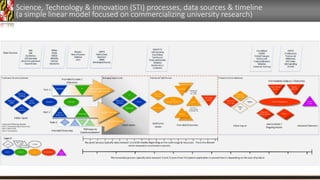 Science, Technology & Innovation (STI) processes, data sources & timeline
(a simple linear model focused on commercializing university research)
 