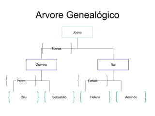 Arvore Genealógico Joana Zulmira Rui Tomas Céu Sebastião Helena Armindo Pedro Rafael
