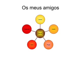 Os meus amigos Catarina sara Hugo marta Joana Maria