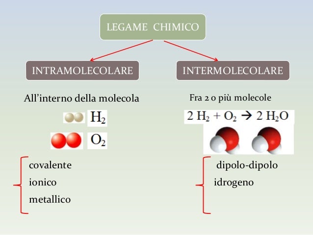 I legami chimici