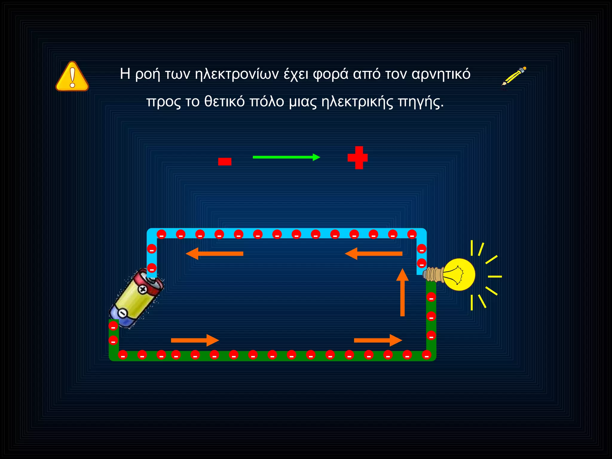 Η ροή των ηλεκτρονίων έχει φορά από τον αρνητικό προς το θετικό πόλο μιας ηλεκτρικής πηγής. - + - - - - - - - - - - - - - - - - - - - - - - - - - - - - - - - - - - - - - - - - 