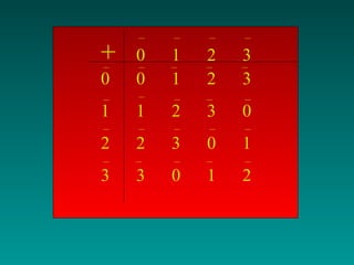 +   0   1   2   3
0   0   1   2   3
1   1   2   3   0
2   2   3   0   1
3   3   0   1   2
 