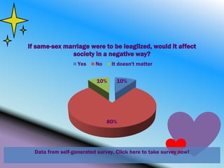 If same-sex marriage were to be leaglized, would it affect
               society in a negative way?
                   Yes    No     It doesn't matter


                           10%     10%




                               80%




  Data from self-generated survey. Click here to take survey now!
 