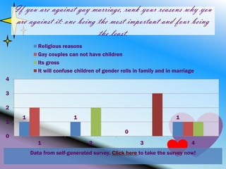 If you are against gay marriage, rank your reasons why you
    are against it: one being the most important and four being
                              the least.
             Religious reasons
             Gay couples can not have children
             Its gross
             It will confuse children of gender rolls in family and in marriage
4

3

2
      1                     1                                          1
1
                                                 0
0
             1                    2                     3                    4
          Data from self-generated survey. Click here to take the survey now!
 