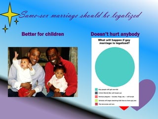 Same-sex marriage should be legalized
Better for children   Doesn’t hurt anybody
 
