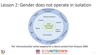 11
Lesson 2: Gender does not operate in isolation
The ‘intersectionality’ wheel adapted for a Liberia context from Simpson 2009.
 