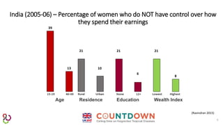 6
India (2005-06) – Percentage of women who do NOT have control over how
they spend their earnings
Residence Wealth IndexAge Education
(Ravindran 2015)
 