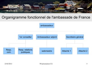 Organigramme fonctionnel de l'ambassade de France

                                   ambassadeur




              1er conseiller    Ambassadeur adjoint         Secrétaire général




  Resp.       Resp. relations
                                     webmestre          Attaché 1        Attaché 2
   com.         publiques




 22/02/2012                       TP présentation C2i                            5
 