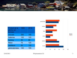 globicéphales




                                                     cabillaud

       Produit de la   1980   2010
       pêche (en                                        flétan
       tonnes)
                                                                                                  1980
       morues          200    150                                                                 2010
                                                       hareng

       baleines        150    125
       hareng          50     80                      baleines

       flétan          75     125
       cabillaud       85     120                     morues


       globicéphales   145    155
                                                                 0   50   100   150   200   250




22/02/2012                           TP présentation C2i                                                 3
 