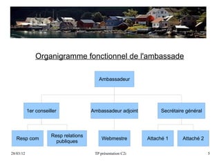 Organigramme fonctionnel de l'ambassade

                                          Ambassadeur




           1er conseill...