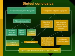 Sintesi conclusiva PRESA DEL POTERE DA PARTE DEL FASCISMO Crisi economica del primo dopoguerra Crisi politica del primo dopoguerra Malcontento sociale Ceti medi: paura del comunismo Operai: biennio rosso Nazionalismo Crisi dei partiti tradizionali e ascesa dei partiti di massa Sottovalutazione del fenomeno fascista (liberali, Giolitti) Divisioni nel Partito socialista Delusione dei reduci Mito della vittoria mutilata Violenza   squadristica 