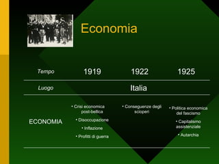 Economia Italia Luogo Politica economica del fascismo Capitalismo assistenziale Autarchia Conseguenze degli scioperi Crisi economica  post-bellica Disoccupazione Inflazione Profitti di guerra ECONOMIA 1925 1922 1919 Tempo 