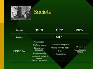 Società Italia Luogo Consenso Accettazione passiva Reazione borghese Paura del ceto medio Ordine Squadrismo Reducismo Profitti di guerra Biennio rosso (scioperi) Crisi ceto medio Movimenti sociali di massa  (operai - contadini) SOCIETA’ 1925 1922 1919 Tempo 