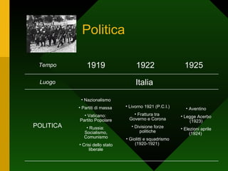 Politica Italia Luogo Aventino Legge Acerbo (1923) Elezioni aprile (1924)  Livorno 1921 (P.C.I.) Frattura tra  Governo e Corona Divisione forze politiche Giolitti e squadrismo (1920-1921)  Nazionalismo Partiti di massa  Vaticano:  Partito Popolare Russia:  Socialismo, Comunismo Crisi dello stato liberale POLITICA 1925 1922 1919 Tempo 