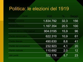 Politica: le elezioni del 1919 20 4,1 232.923 Partito dei combattenti 61 10,9 622.310 Partito democratico 96 15,9 904.0195 Liberali-democratici -radicali 100 20.5 1.167.354 Partito popolare 156 32,3 1.834.792 Partito socialista 23 5,7 322.178 Altri partiti 12 2,0 110.692 Partito radicale 41 8,6 490.630 Partito liberale Seggi % Voti Partiti 