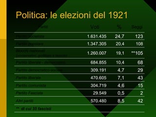 Politica: le elezioni del 1921 **  di cui 35 fascisti 2 0,5 29.549 Partito Fascista 29 4,7 309.191 Partito democratico-sociale 43 7,1 470.605 Partito liberale 68 10,4 684.855 Partito liberale - democratico **105 19,1 1.260.007 Blocchi nazionali  ( conservatori, giolittiani e fascisti) 108 20,4 1.347.305 Partito popolare 42 8,5 570.480 Altri partiti 15 4,6 304.719 Partito comunista 123 24,7 1.631.435 Partito socialista Seggi % Voti Partiti 