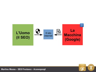 Martino Mosna – SEO Freelance - #convegnogt
L'Uomo
(il SEO)
La
Macchina
(Google)
Il sito
internet
 
