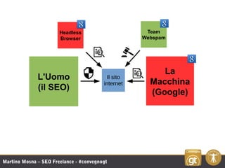 Martino Mosna – SEO Freelance - #convegnogt
L'Uomo
(il SEO)
La
Macchina
(Google)
Team
Webspam
Headless
Browser
Il sito
int...