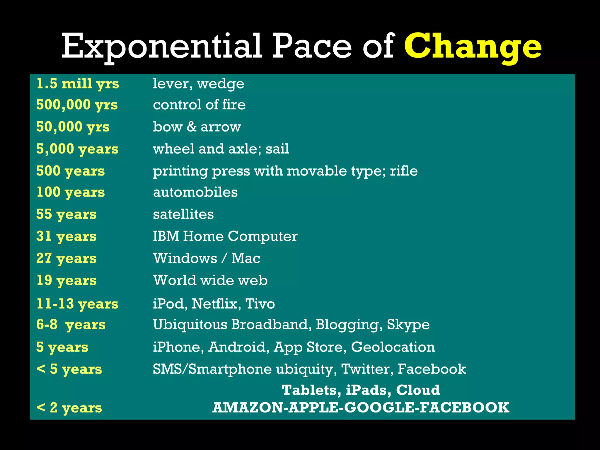 Exponential Pace of Change
1.5 mill yrs   lever, wedge
500,000 yrs    control of fire
50,000 yrs     bow & arrow
5,000 years    wheel and axle; sail
500 years      printing press with movable type; rifle
100 years      automobiles
55 years       satellites
31 years       IBM Home Computer
27 years       Windows / Mac
19 years       World wide web
11-13 years    iPod, Netflix, Tivo
6-8 years      Ubiquitous Broadband, Blogging, Skype
5 years        iPhone, Android, App Store, Geolocation
< 5 years      SMS/Smartphone ubiquity, Twitter, Facebook
                                 Tablets, iPads, Cloud
< 2 years              AMAZON-APPLE-GOOGLE-FACEBOOK
 
