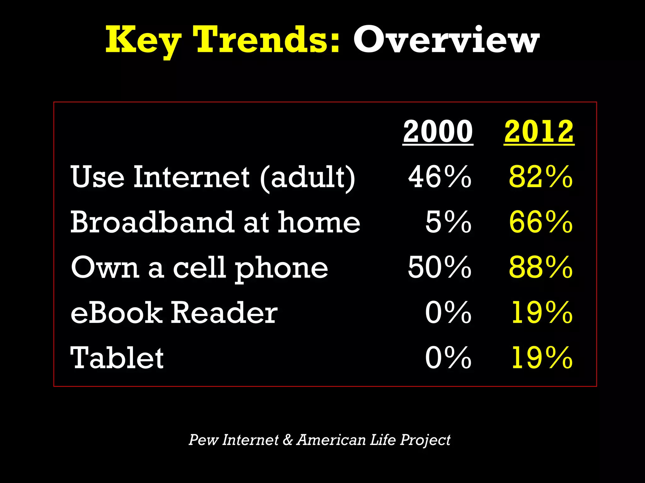 Key Trends: Overview

                                     2000 2012
Use Internet (adult)                 46% 82%
Broadband at home                     5% 66%
Own a cell phone                     50% 88%
eBook Reader                          0% 19%
Tablet                                0% 19%

        Pew Internet & American Life Project
 