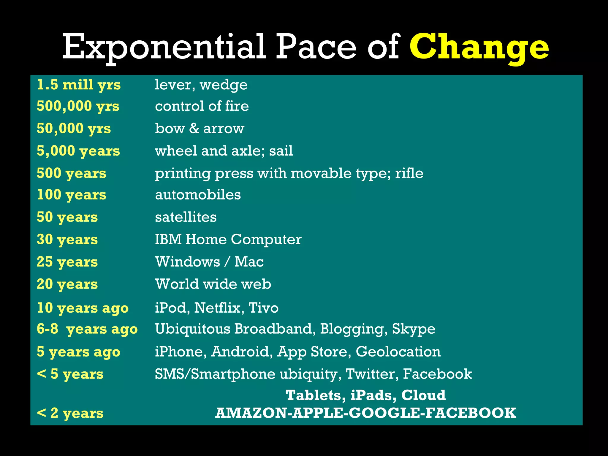 Exponential Pace of Change
1.5 mill yrs    lever, wedge
500,000 yrs     control of fire
50,000 yrs      bow & arrow
5,000 years     wheel and axle; sail
500 years       printing press with movable type; rifle
100 years       automobiles
50 years        satellites
30 years        IBM Home Computer
25 years        Windows / Mac
20 years        World wide web
10 years ago    iPod, Netflix, Tivo
6-8 years ago   Ubiquitous Broadband, Blogging, Skype
5 years ago     iPhone, Android, App Store, Geolocation
< 5 years       SMS/Smartphone ubiquity, Twitter, Facebook
                                  Tablets, iPads, Cloud
< 2 years               AMAZON-APPLE-GOOGLE-FACEBOOK
 