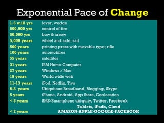 Exponential Pace of Change
1.5 mill yrs   lever, wedge
500,000 yrs    control of fire
50,000 yrs     bow & arrow
5,000 yea...