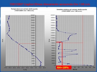 15/01/2007 Cagliari Elmas rilevamento aerosonda Ore 1:00 a.m. RH=18% 