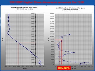 15/01/2007 Cagliari Elmas rilevamento aerosonda Ore 13:00 RH=20% 