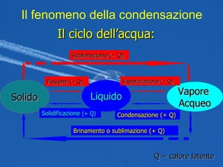 Il ciclo dell’acqua: Solido Liquido Vapore  Acqueo Fusione  (– Q) Vaporizzazione (– Q) Sublimazione (– Q) Solidificazione  (+ Q) Condensazione (+ Q) Brinamento o sublimazione (+ Q) Q = calore latente Il fenomeno della condensazione 