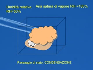 Passaggio di stato: CONDENSAZIONE Umidità relativa RH=50% Aria satura di vapore RH =100% 