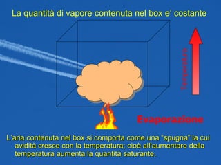 La quantità di vapore contenuta nel box e’ costante L’aria contenuta nel box si comporta come una “spugna” la cui avidità cresce con la temperatura; cioè all’aumentare della temperatura aumenta la quantità saturante. Evaporazione Temperatura 