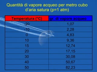 Quantità di vapore acqueo per metro cubo d’aria satura (p=1 atm) 82,23 50 50,67 40 30,08 30 17,15 20 12,74 15 9,36 10 4,83 0 2,28 -10 1,07 -20 gr. di vapore acqueo Temperatura (°C) 