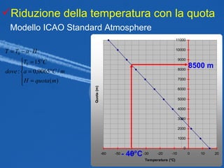 Modello ICAO Standard Atmosphere Riduzione della temperatura con la quota 8500 m - 40°C 