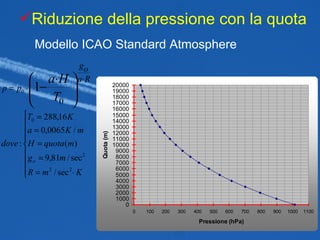 Riduzione della pressione con la quota Modello ICAO Standard Atmosphere 