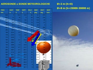 AEROSONDE o SONDE METEOROLOGICHE Pressione Umidità Temperatura Vento Ø=2 m (h=0) Ø=8 m (h=25000-30000 m) 6 79 0.06 4 -52.1 -20.1 5900 490 6 85 0.15 9 -44.5 -19.5 5750 500 5 107 0.31 17 -36.9 -17.9 5443 521 5 110 0.32 18 -36.5 -17.5 5399 524 6 93 0.6 21 -29.1 -11.1 4642 579 6 90 0.29 10 -36.5 -10.5 4511 589 6 81 0.93 29 -23.5 -8.5 4114 620 7 70 0.65 16 -26.7 -4.7 3601 662 7 60 1.76 39 -14.7 -2.7 3160 700 8 54 2.32 50 -10.9 -1.9 2936 720 8 45 1.48 29 -16 0 2654 746 9 40 2.27 43 -10.4 0.7 2462 764 10 34 2.72 51 -8 1 2379 772 11 30 2.97 54 -6.8 1.4 2316 778 10 34 3.41 60 -4.8 2.2 2214 788 3 60 4.08 57 -1.4 6.6 1597 850 1 335 5.78 66 4.6 10.6 896 925 0 0 6.6 70 7 12.2 620 956 1 21 7.34 73 8.9 13.6 394 982 2 35 7.55 72 9.6 14.6 241 1000 3 279 7.06 63 9 16 21 1027 3 270 9.1 80 12.8 16.2 5 1029 knot deg g/kg % C C m hPa SKNT DRCT MIXR RELH DWPT TEMP HGHT PRES 