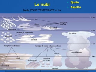 Le nubi Nelle ZONE TEMPERATE si ha: Quota Aspetto Stratus Stratocumulus Regione Inferiore (o bassa CL) 0-2Km Cumulonimbus Nubi a sviluppo verticale Cumulus Nimbostratus Altostratus Regione Media (CM) 2-5Km Altocumulus Cirrostratus Cirrocumulus Regione superiore (o alta CH)  5-13Km:   sono essenzialmente composte da cristalli di ghiaccio Cirrus 