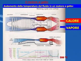 Il motore a getto Andamento della temperatura del fluido in un motore a getto: 500 °C CALORE VAPORE 