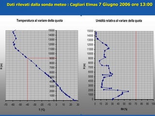 Dati rilevati dalla sonda meteo : Cagliari Elmas  7 Giugno 2006 ore 13:00 
