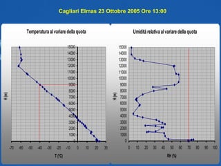 Cagliari Elmas 23 Ottobre 2005 Ore 13:00 
