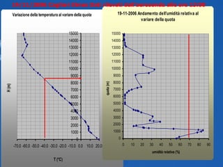 19/11/2006 Cagliari Elmas Dati rilevati dall’aerosonda alle ore 13:00 