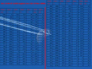 Ore 13.00 ZT  (LIEE Cagliari ore 12Z 19 Nov 2006) 26 0.41 11 -32.5 -6.5 4145 618 28 0.49 13 -30.4 -6.1 4058 625 25 0.59 15 -28.4 -5.7 3971 632 25 0.63 16 -27.5 -5.5 3935 635 22 0.81 19 -24.5 -4.2 3750 650 22 1.71 31 -15 0 3163 700 17 1.95 28 -12.6 4.4 2606 750 16 2.27 32 -10.5 4.8 2509 759 15 2.77 39 -7.8 5.2 2381 771 9 1.11 14 -18.3 7.8 1875 820 7 0.9 11 -20.6 8.4 1766 831 4 1.74 21 -12.4 8.6 1579 850 4 1.84 22 -11.7 8.6 1560 852 6 2.23 27 -9.2 8.8 1492 859 7 4.18 53 -0.8 8.2 1406 868 11 6.25 79 5.1 8.5 1245 885 11 6.69 84 6.1 8.6 1217 888 10 7.09 82 7.3 10.2 1004 911 9 7.17 78 7.7 11.4 877 925 6 7.35 59 9.2 17.2 219 1000 5 7.98 56 10.8 19.8 5 1026 Kts g/kg % C C m hPa SKNT MIXR RELH DWPT TEMP HGHT PRES SKNT MIXR RELH DWPT TEMP HGHT PRES Kts g/kg % C C m hPa 38 0 1 -89.5 -61.4 14104 141 52 0 2 -87.5 -60.5 13720 150 53 0 2 -85.7 -58.7 13436 157 53 0 3 -83.8 -59.7 13166 164 47 0.01 21 -75.1 -64.1 11940 200 43 0.01 21 -75.7 -64.7 11819 204 42 0.01 21 -74.4 -63.2 11608 211 33 0.02 21 -67.9 -55.9 10550 250 33 0.04 33 -60.9 -51.9 9892 277 33 0.05 27 -58.1 -47.1 9392 299 33 0.05 27 -58.3 -47.3 9370 300 32 0.03 13 -61.9 -44.9 9109 312 24 0.13 19 -47.3 -31.3 7400 400 24 0.13 19 -47.3 -31.3 7382 401 27 0.11 15 -48.7 -30.3 7257 408 25 0.08 9 -51.3 -28.3 7012 422 18 0.06 6 -53.5 -26.6 6809 434 22 0.04 4 -56.2 -24.6 6563 449 22 0.03 2 -59.3 -22.3 6278 467 22 0.03 2 -59 -21.7 6215 471 21 0.03 2 -58.3 -20.6 6089 479 24 0.04 2 -56.7 -17.7 5770 500 14 0.05 2 -53 -12.6 5201 539 17 0.06 2 -52.2 -11.5 5075 548 18 0.06 2 -51.3 -10.3 4938 558 