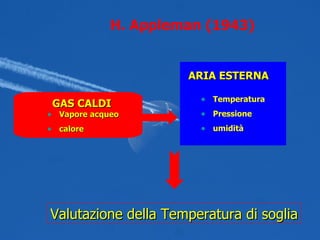 H. Appleman (1943)   Valutazione della Temperatura di soglia Temperatura Pressione umidità ARIA ESTERNA GAS CALDI Vapore acqueo calore 