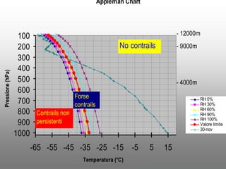 Grafico utilizzato dalla  US Air Force Global Weather Center  per la previsione sulla formazione delle CONTRAILS  CONTRAILS  Persistent CONTRAILS http://asd-www.larc.nasa.gov/GLOBE/history.html 